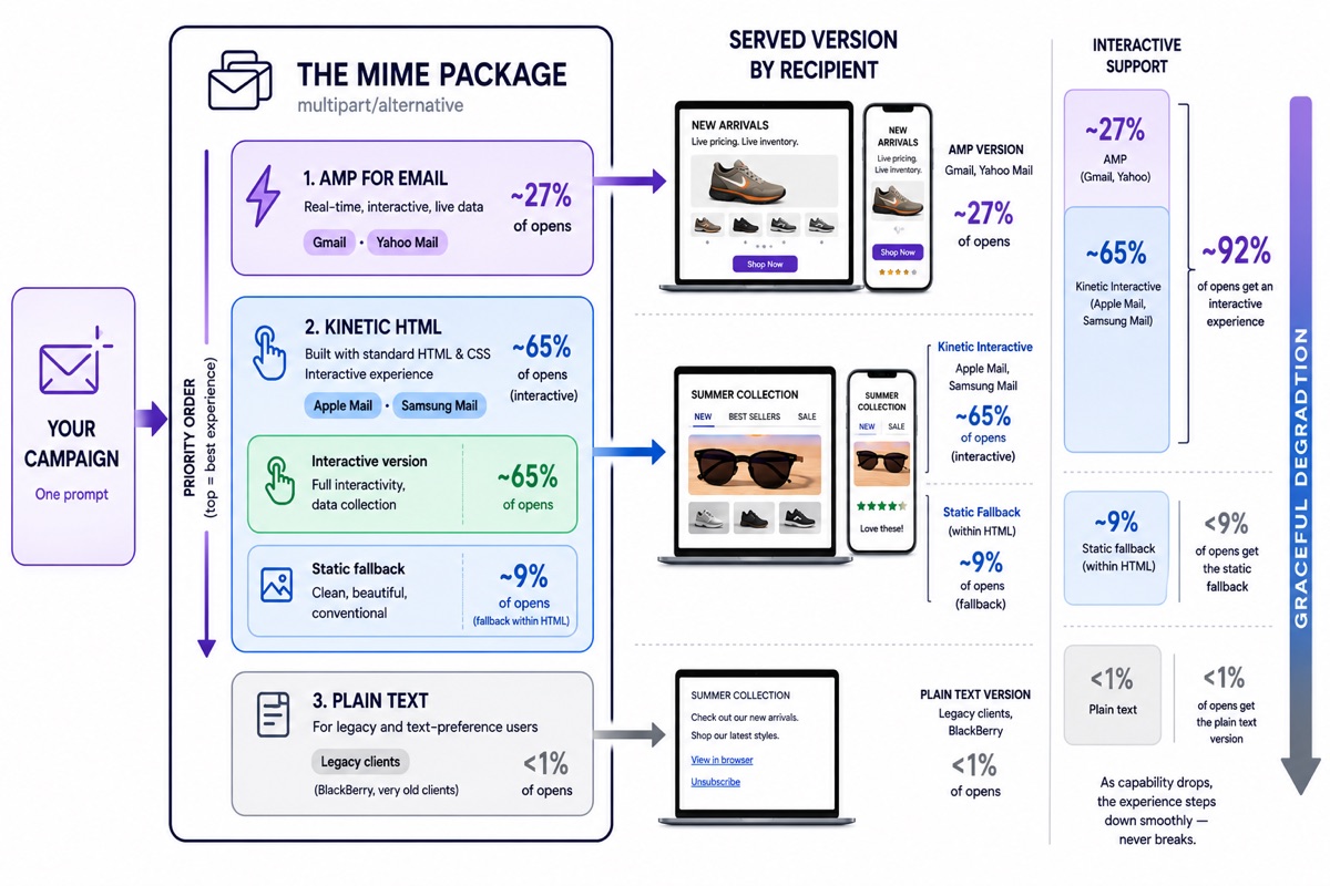 Email MIME multipart/alternative package delivering AMP, kinetic HTML, and plain-text versions to different inboxes, with roughly 90% of recipients receiving an interactive version